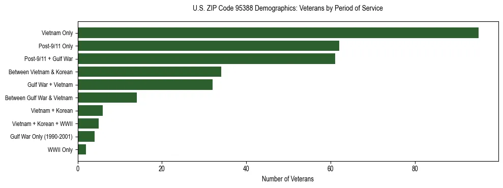 Horizontal bar chart showing veteran distribution by period of military service in US ZIP Code 95388, based on 2023 ACS data.