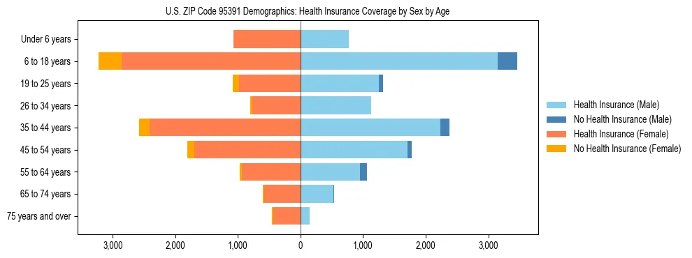 Pyramid chart showing health insurance coverage by age and sex in US ZIP Code 95391.