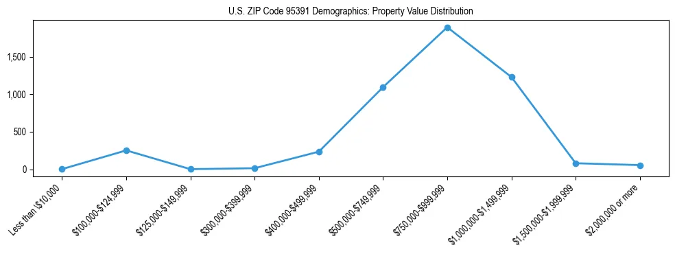 Line chart showing the distribution of property values for owner-occupied housing units in US ZIP Code 95391.