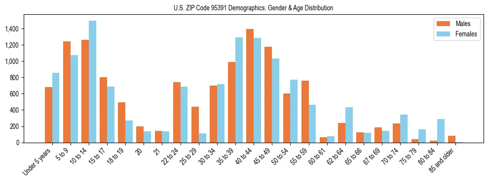 Bar chart showing the population distribution of US ZIP Code 95391 by age group and gender, based on 2023 ACS data.