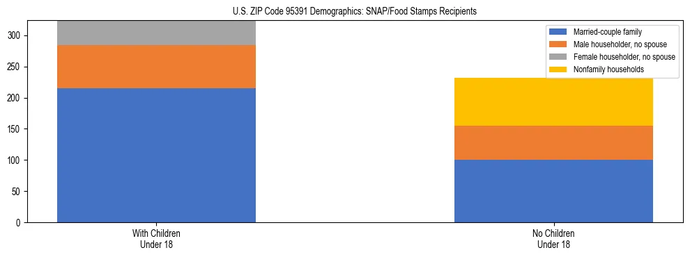 Stacked bar chart showing SNAP/Food Stamps recipient household composition by presence of children under 18 in US ZIP Code 95391, based on 2023 ACS data.