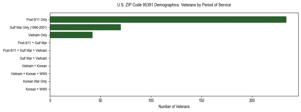 Horizontal bar chart showing veteran distribution by period of military service in US ZIP Code 95391, based on 2023 ACS data.