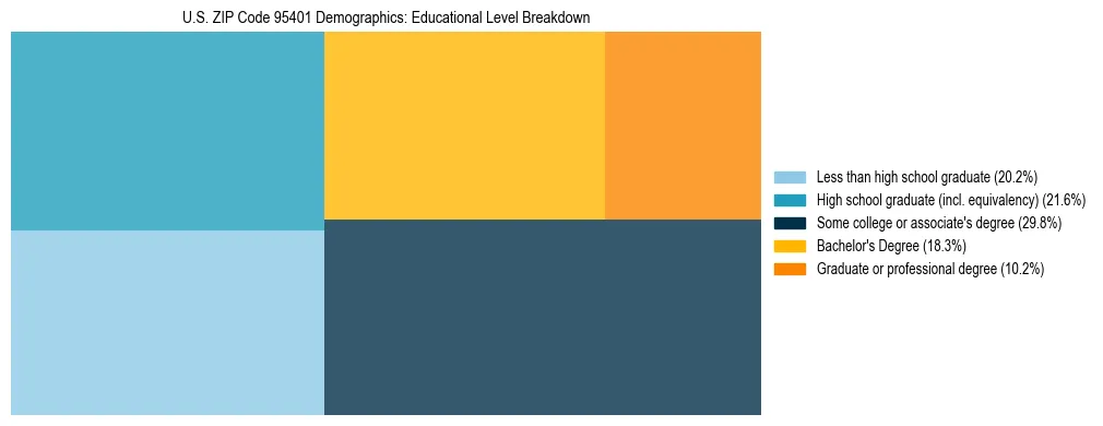 Treemap chart illustrating the educational attainment breakdown for population 25 years and over in US ZIP Code 95401.