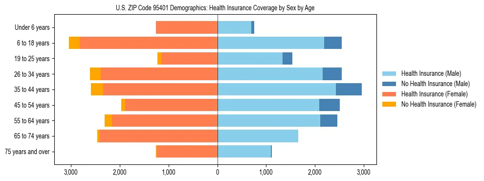 Pyramid chart showing health insurance coverage by age and sex in US ZIP Code 95401.