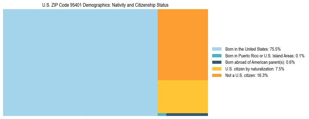 Treemap showing the population distribution by nativity and citizenship status in US ZIP Code 95401 based on U.S. Census data.