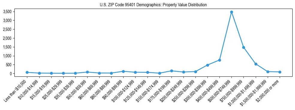 Line chart showing the distribution of property values for owner-occupied housing units in US ZIP Code 95401.