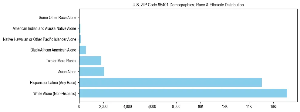 Race and Ethnicity Distribution Chart for US ZIP Code 95401
