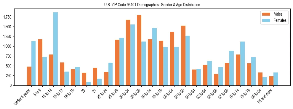 Bar chart showing the population distribution of US ZIP Code 95401 by age group and gender, based on 2023 ACS data.
