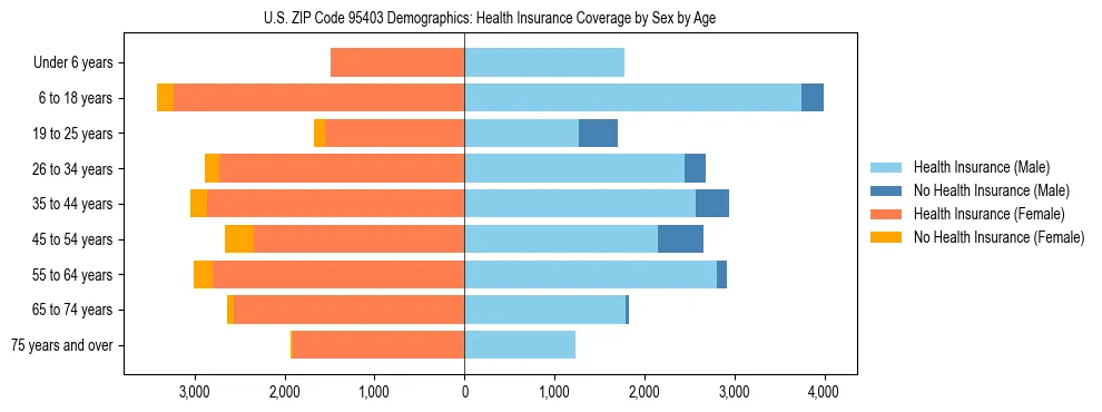Pyramid chart showing health insurance coverage by age and sex in US ZIP Code 95403.