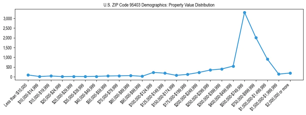 Line chart showing the distribution of property values for owner-occupied housing units in US ZIP Code 95403.
