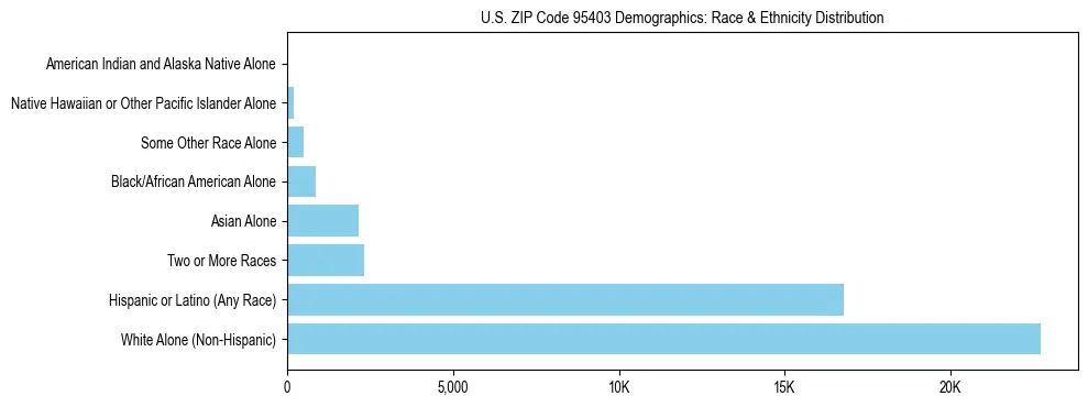 Race and Ethnicity Distribution Chart for US ZIP Code 95403
