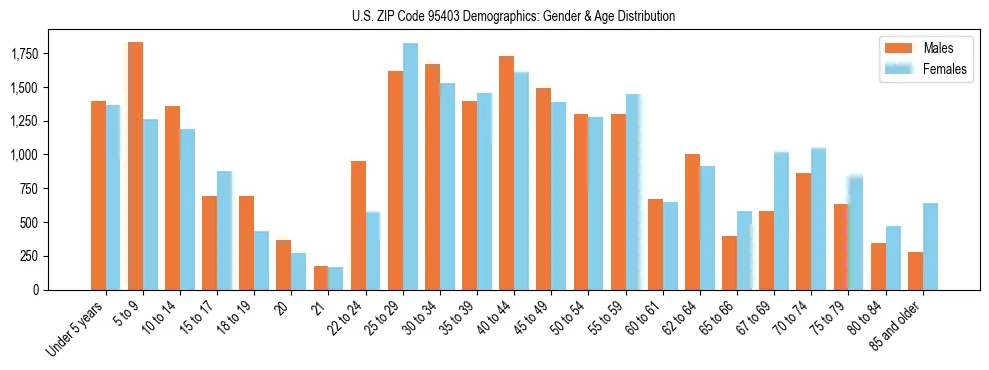 Bar chart showing the population distribution of US ZIP Code 95403 by age group and gender, based on 2023 ACS data.