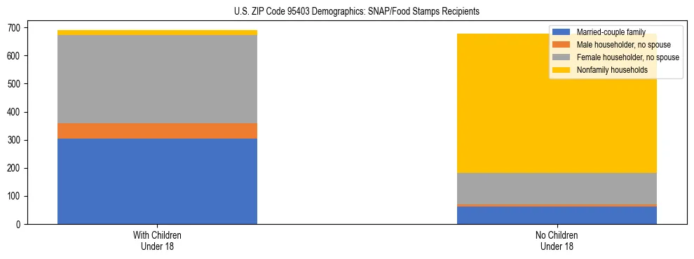 Stacked bar chart showing SNAP/Food Stamps recipient household composition by presence of children under 18 in US ZIP Code 95403, based on 2023 ACS data.