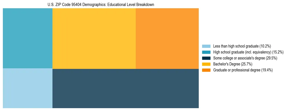 Treemap chart illustrating the educational attainment breakdown for population 25 years and over in US ZIP Code 95404.