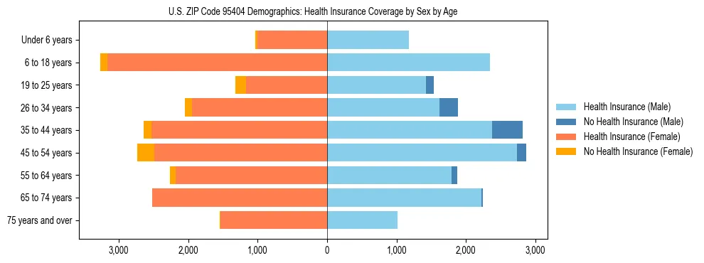 Pyramid chart showing health insurance coverage by age and sex in US ZIP Code 95404.