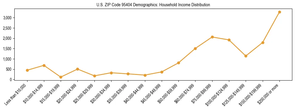 Horizontal bar chart showing household income distribution in US ZIP Code 95404.
