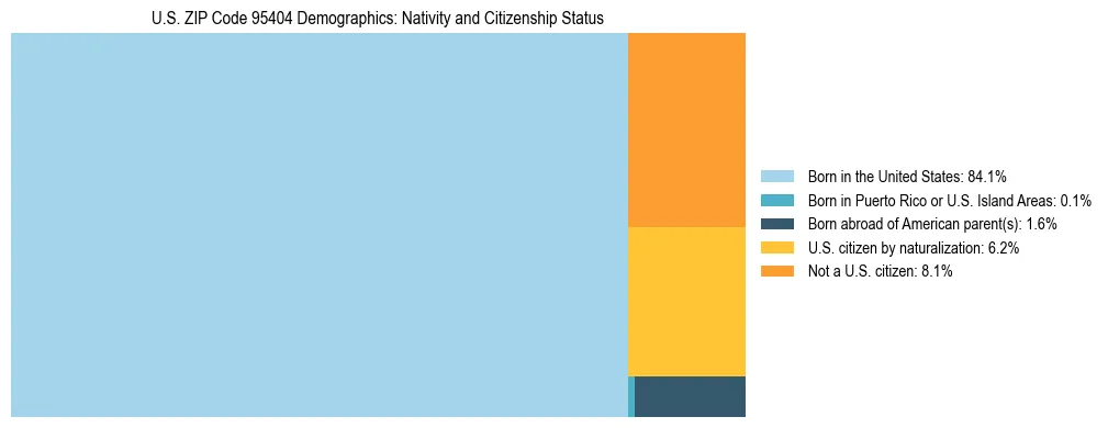 Treemap showing the population distribution by nativity and citizenship status in US ZIP Code 95404 based on U.S. Census data.