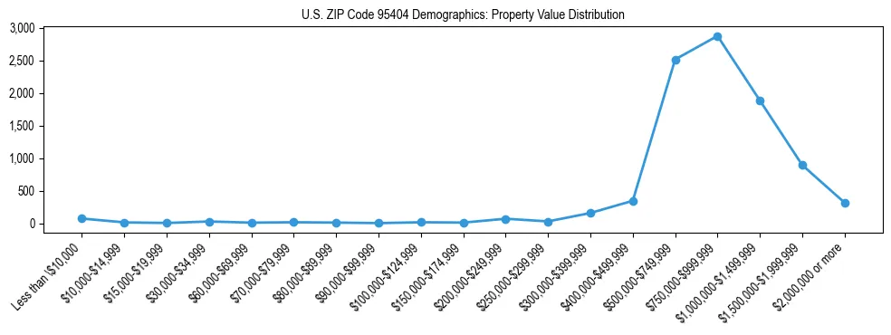 Line chart showing the distribution of property values for owner-occupied housing units in US ZIP Code 95404.