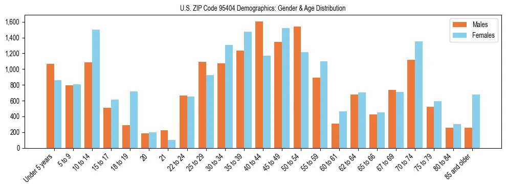Bar chart showing the population distribution of US ZIP Code 95404 by age group and gender, based on 2023 ACS data.