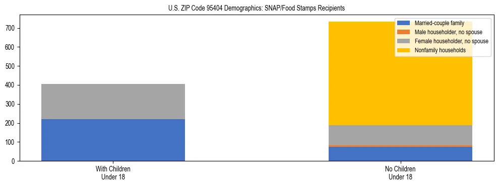 Stacked bar chart showing SNAP/Food Stamps recipient household composition by presence of children under 18 in US ZIP Code 95404, based on 2023 ACS data.