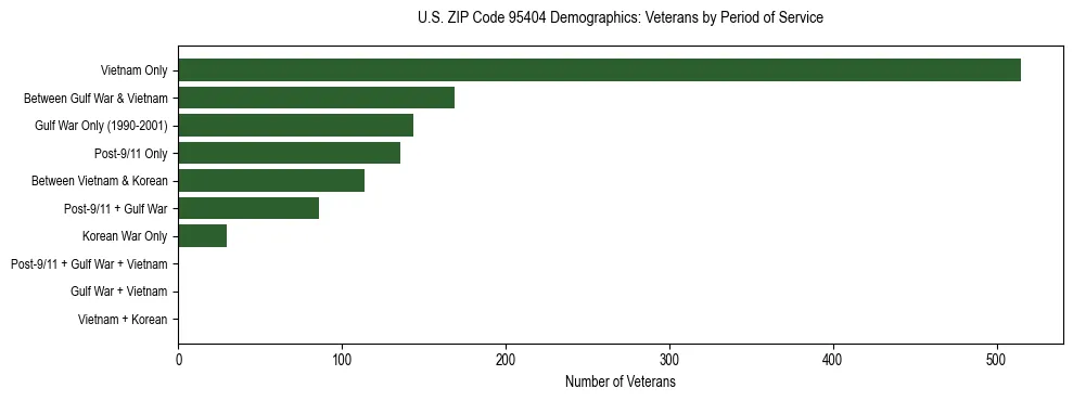 Horizontal bar chart showing veteran distribution by period of military service in US ZIP Code 95404, based on 2023 ACS data.