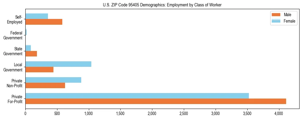 Horizontal bar chart showing employment distribution by class of worker and gender in US ZIP Code 95405, based on 2023 ACS data.