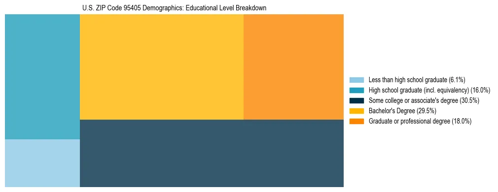 Treemap chart illustrating the educational attainment breakdown for population 25 years and over in US ZIP Code 95405.