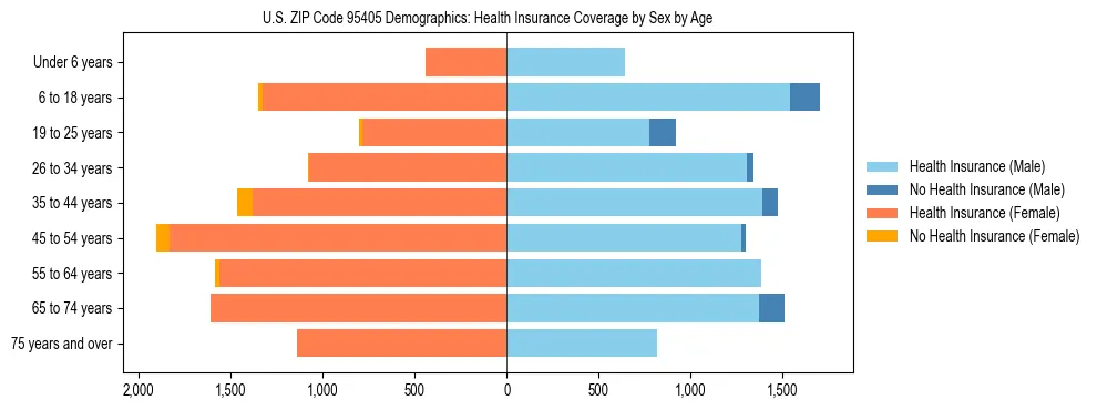 Pyramid chart showing health insurance coverage by age and sex in US ZIP Code 95405.