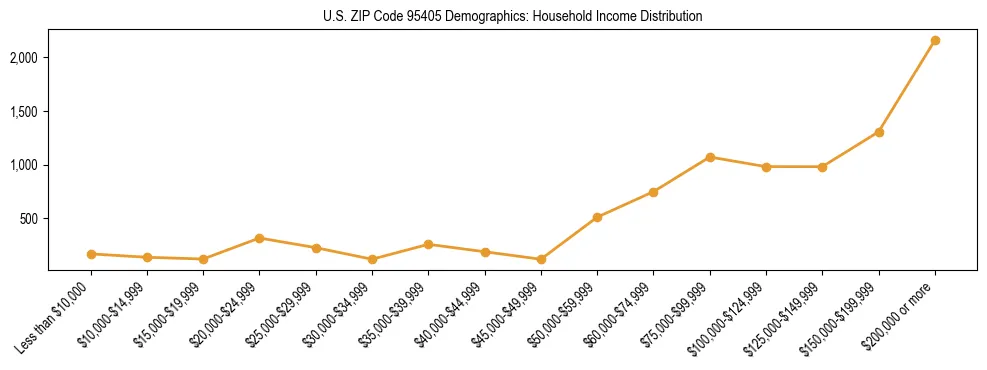Horizontal bar chart showing household income distribution in US ZIP Code 95405.