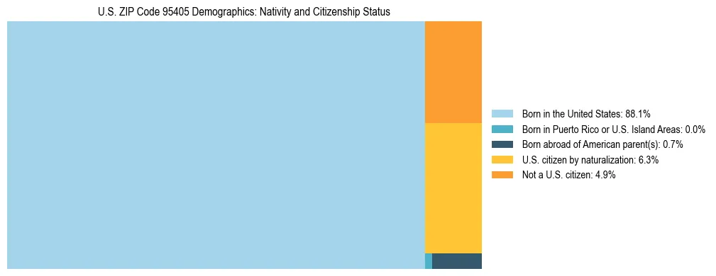 Treemap showing the population distribution by nativity and citizenship status in US ZIP Code 95405 based on U.S. Census data.
