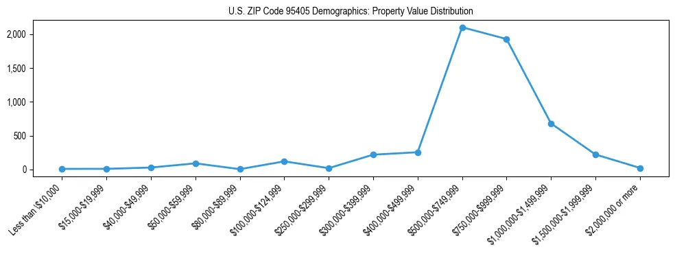 Line chart showing the distribution of property values for owner-occupied housing units in US ZIP Code 95405.