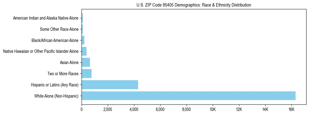 Race and Ethnicity Distribution Chart for US ZIP Code 95405