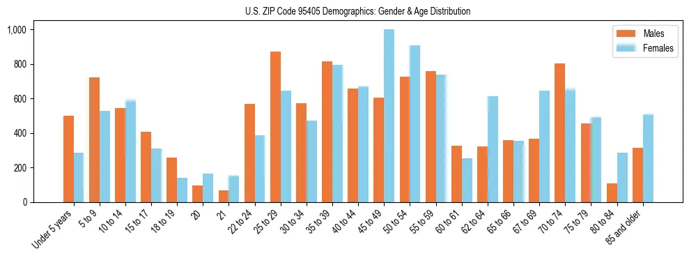 Bar chart showing the population distribution of US ZIP Code 95405 by age group and gender, based on 2023 ACS data.