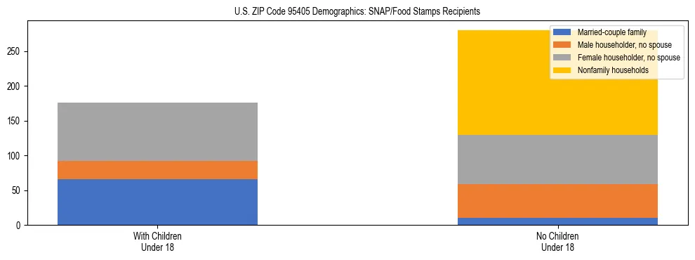 Stacked bar chart showing SNAP/Food Stamps recipient household composition by presence of children under 18 in US ZIP Code 95405, based on 2023 ACS data.