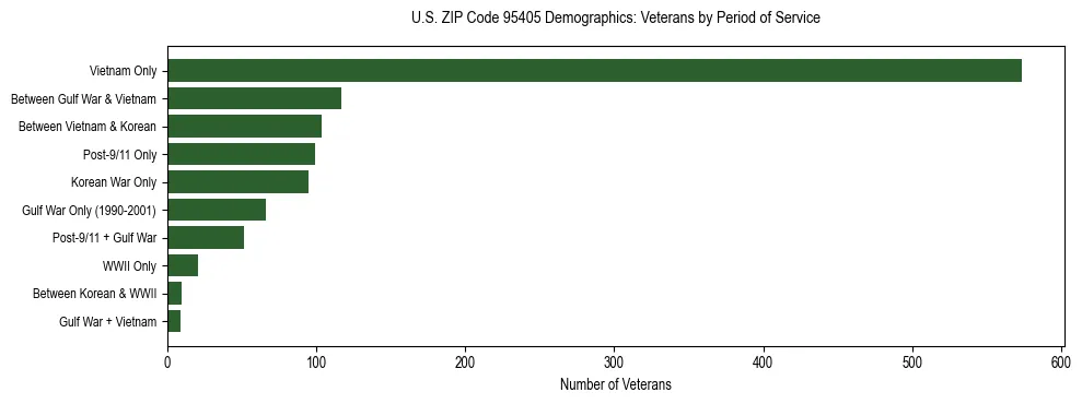 Horizontal bar chart showing veteran distribution by period of military service in US ZIP Code 95405, based on 2023 ACS data.