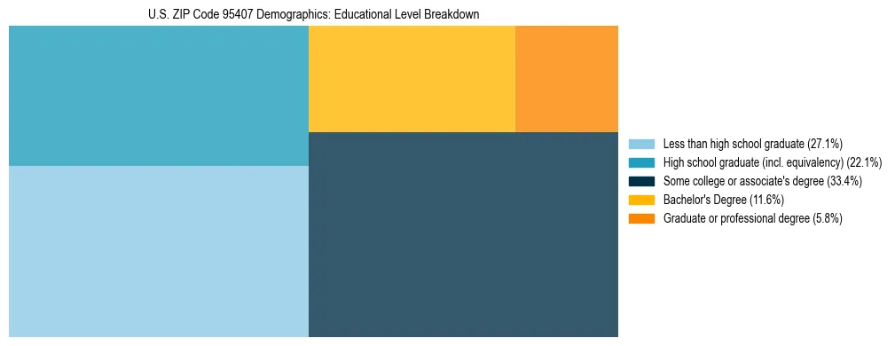 Treemap chart illustrating the educational attainment breakdown for population 25 years and over in US ZIP Code 95407.
