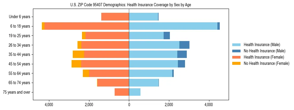 Pyramid chart showing health insurance coverage by age and sex in US ZIP Code 95407.