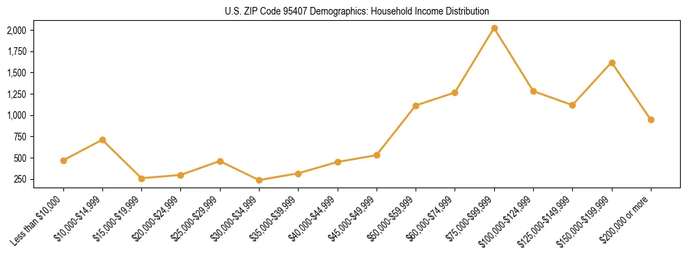 Horizontal bar chart showing household income distribution in US ZIP Code 95407.
