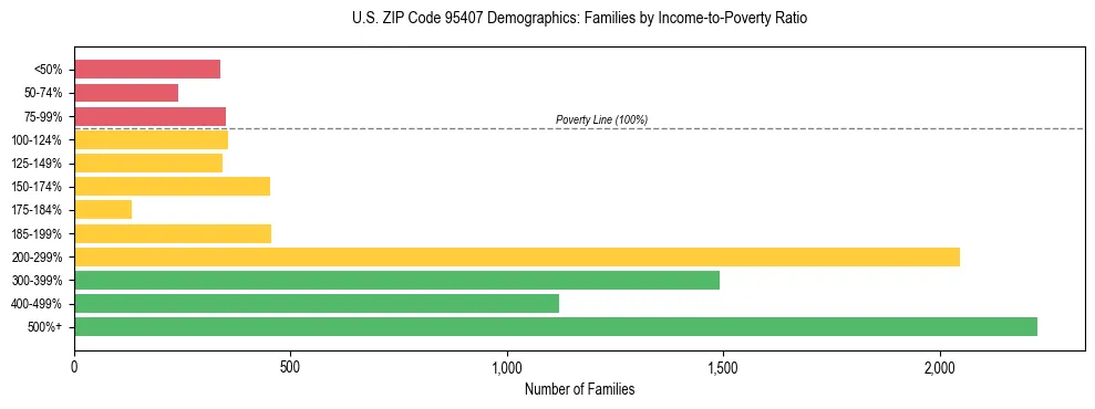 Horizontal bar chart showing family distribution by income-to-poverty ratio in US ZIP Code 95407, based on 2023 ACS data.