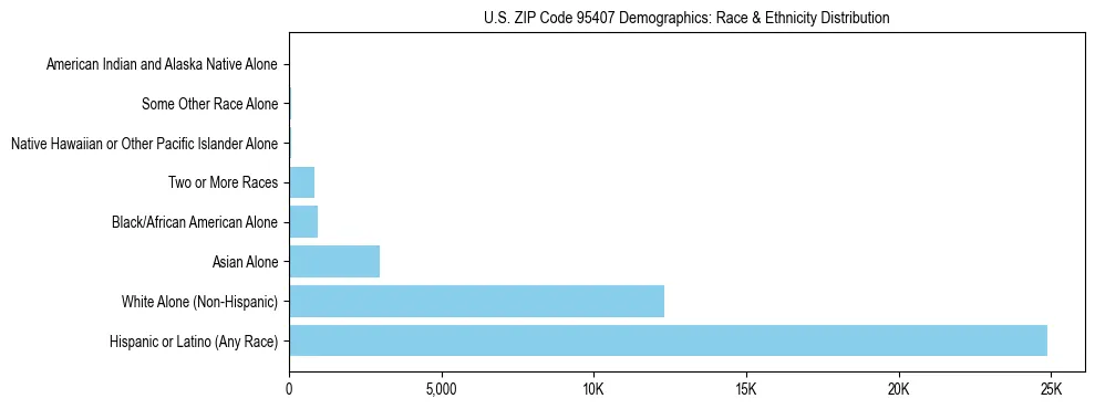 Race and Ethnicity Distribution Chart for US ZIP Code 95407