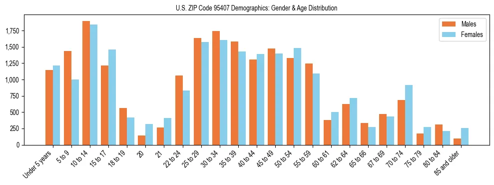 Bar chart showing the population distribution of US ZIP Code 95407 by age group and gender, based on 2023 ACS data.
