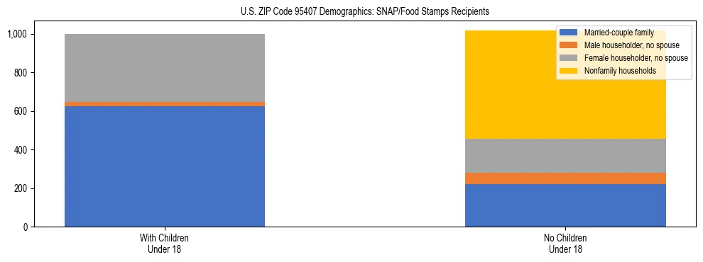 Stacked bar chart showing SNAP/Food Stamps recipient household composition by presence of children under 18 in US ZIP Code 95407, based on 2023 ACS data.