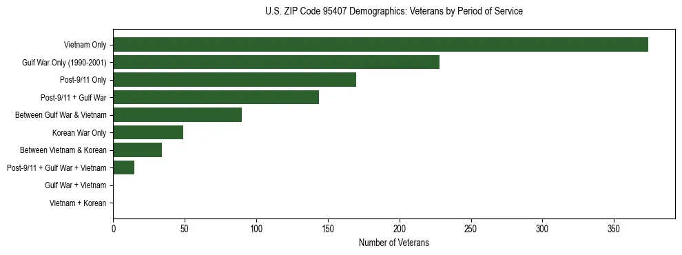 Horizontal bar chart showing veteran distribution by period of military service in US ZIP Code 95407, based on 2023 ACS data.