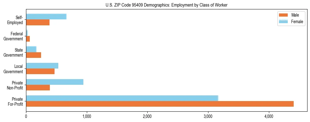 Horizontal bar chart showing employment distribution by class of worker and gender in US ZIP Code 95409, based on 2023 ACS data.