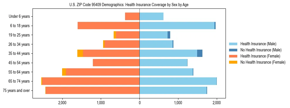 Pyramid chart showing health insurance coverage by age and sex in US ZIP Code 95409.