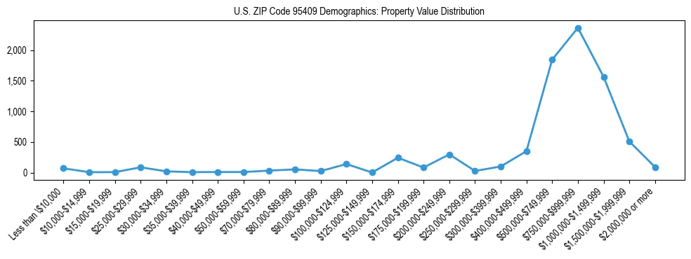 Line chart showing the distribution of property values for owner-occupied housing units in US ZIP Code 95409.