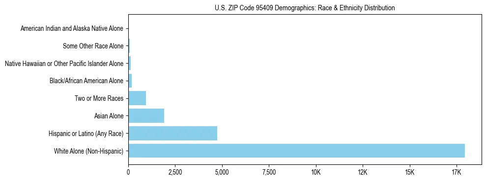 Race and Ethnicity Distribution Chart for US ZIP Code 95409