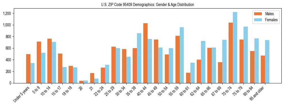 Bar chart showing the population distribution of US ZIP Code 95409 by age group and gender, based on 2023 ACS data.
