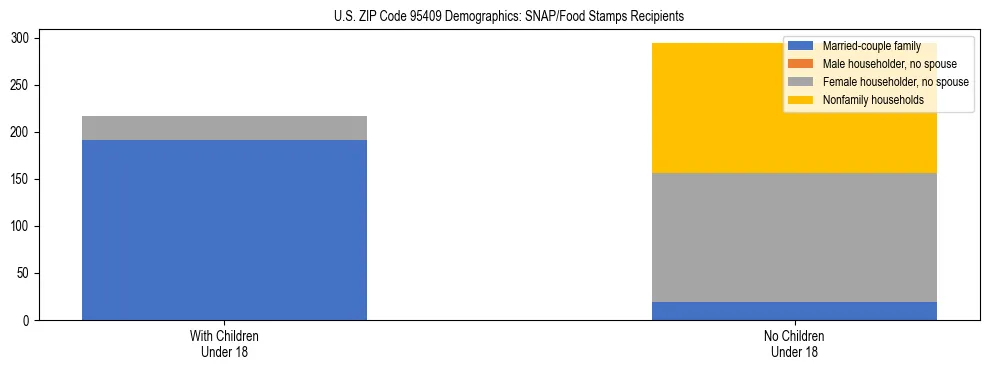 Stacked bar chart showing SNAP/Food Stamps recipient household composition by presence of children under 18 in US ZIP Code 95409, based on 2023 ACS data.