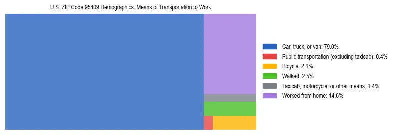 Treemap showing means of transportation to work distribution in US ZIP Code 95409.